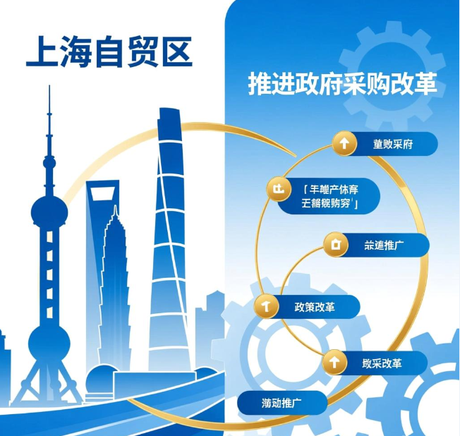 上海自贸区对接国际规则试点经验全国推广推进政府采购改革是重点